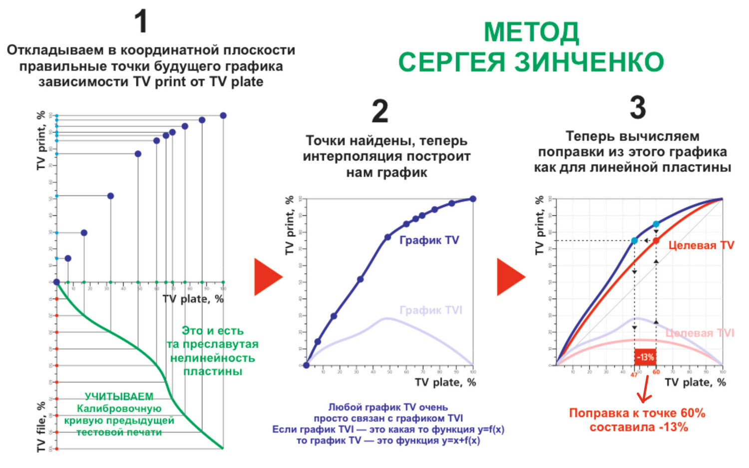 Zinchenko_method.jpg